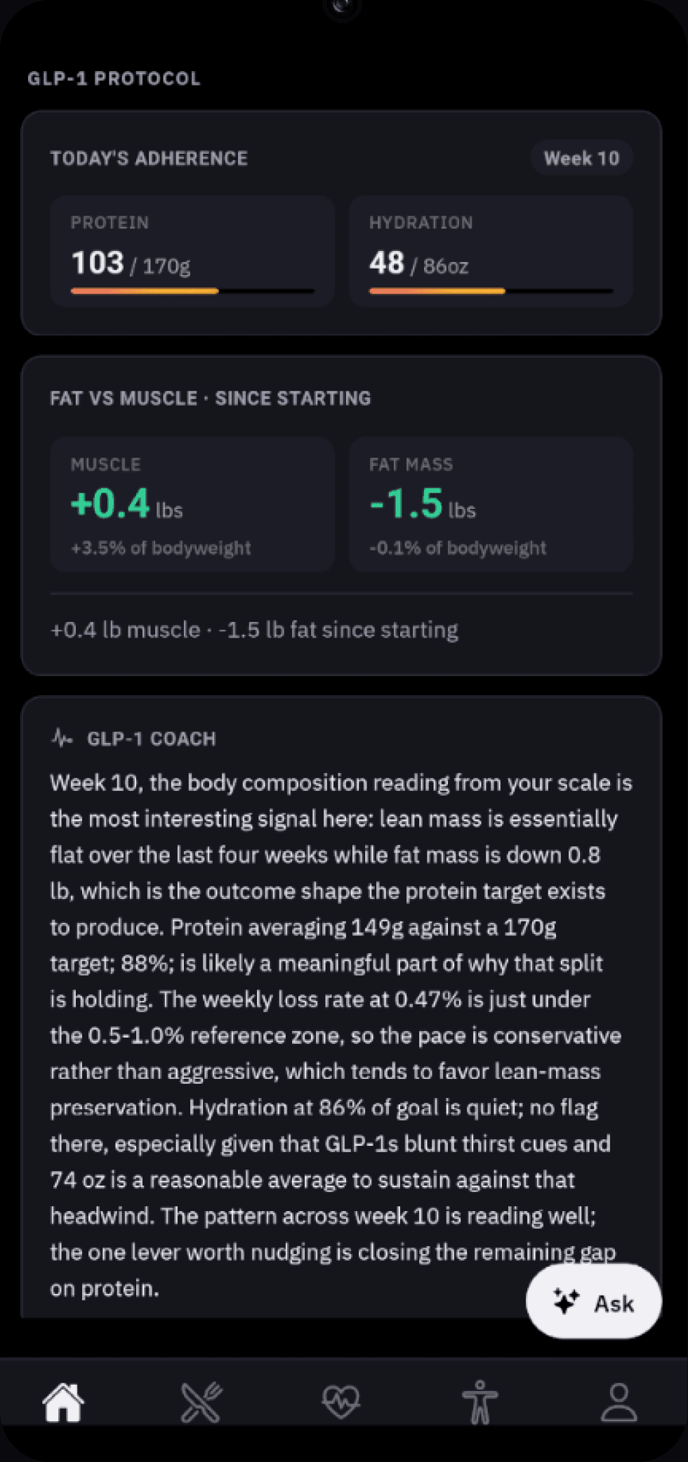 The Fit Lens GLP-1 Protocol screen showing today's protein and hydration adherence, muscle and fat mass change since starting, and a written coaching note on the week's data